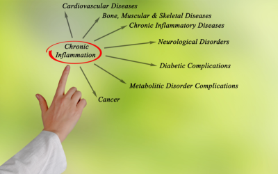 What is the Diabetes and Inflammation connection?