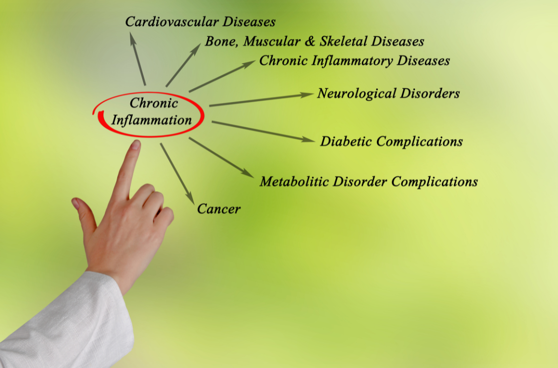 words chronic inflammation with related health conditions listed, including diabetes complications
