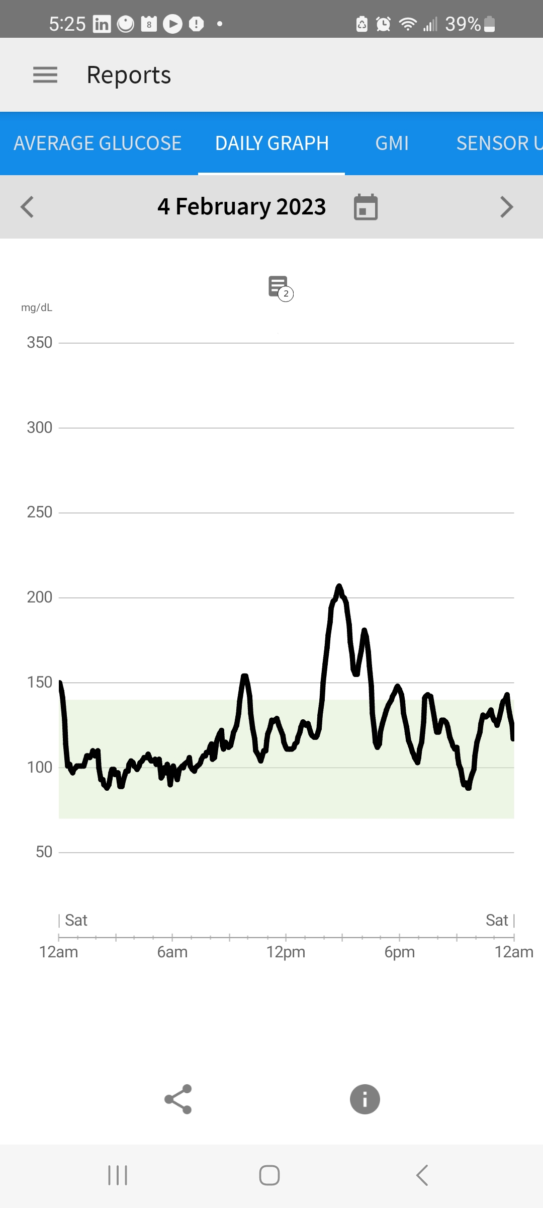 CGM screen showing spike over 200